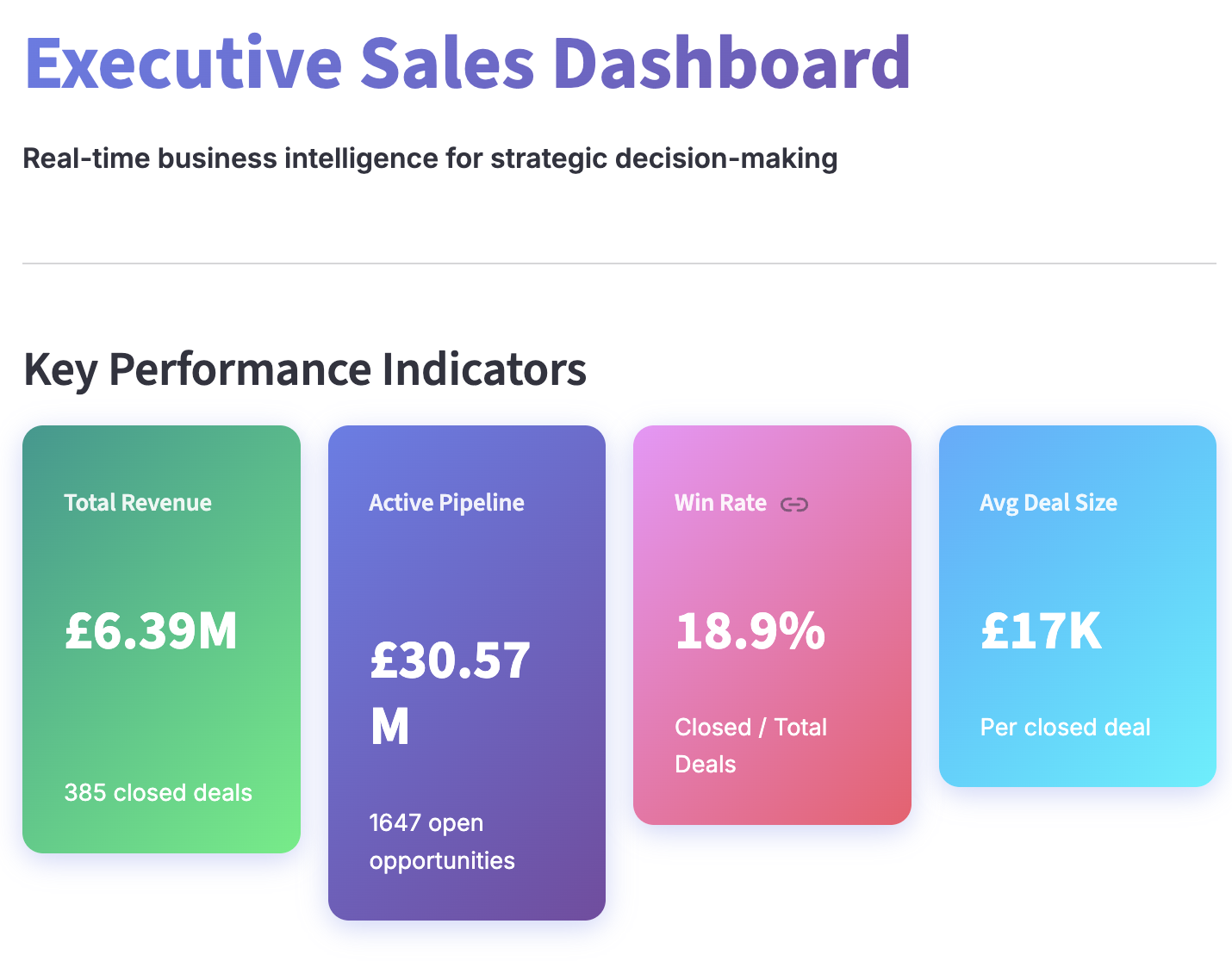 Executive Sales Dashboards